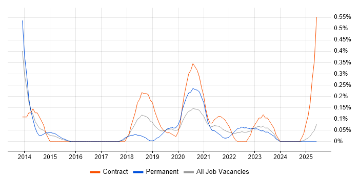 Job vacancy trend for Threat Management in Wales Job vacancy trend for Threat Management in Wales