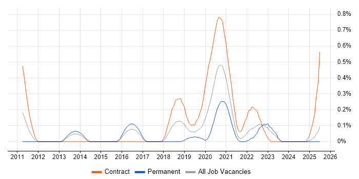 Job vacancy trend for Threat Modelling in Wales
