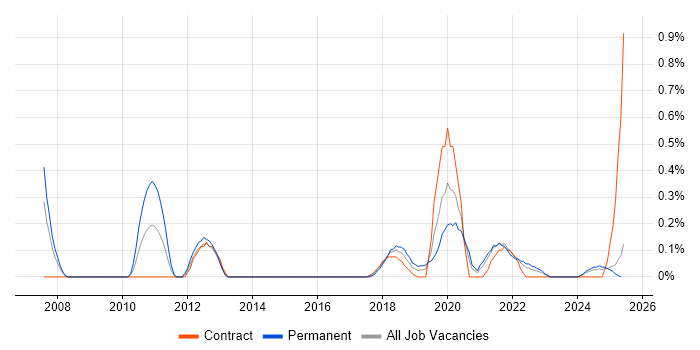 Job vacancy trend for TIBCO in Wales