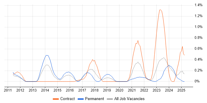 Job vacancy trend for Ticket Management in Wales Job vacancy trend for Ticket Management in Wales