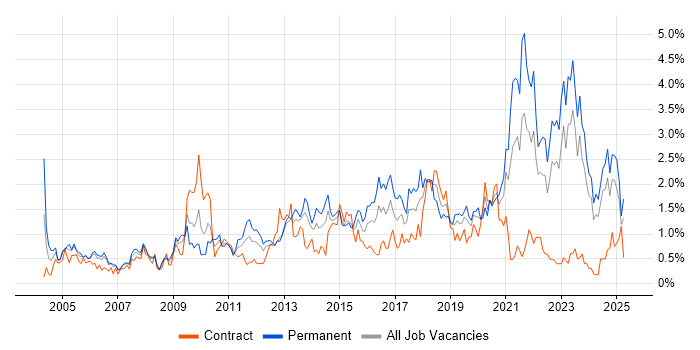 Job vacancy trend for Time Management in Wales Job vacancy trend for Time Management in Wales