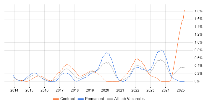 Job vacancy trend for TOGAF Certification in Wales Job vacancy trend for TOGAF Certification in Wales