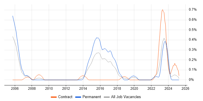 Job vacancy trend for TOWER Software in Wales