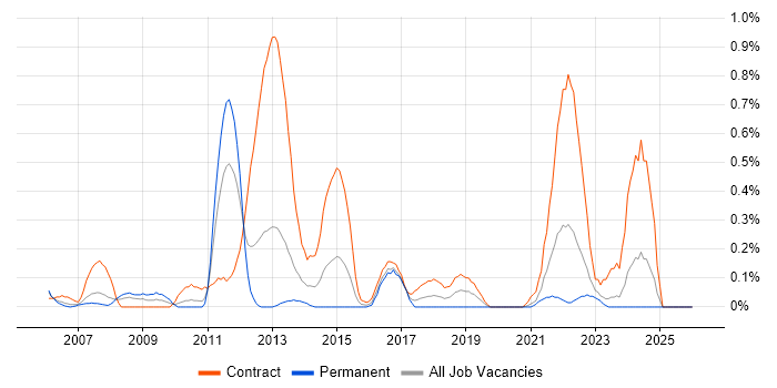 Traceability Matrix job vacancy trend in Wales
