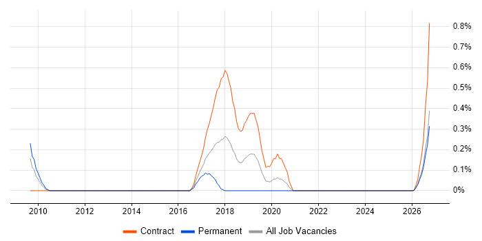 Trade-off Analysis job vacancy trend in Wales
