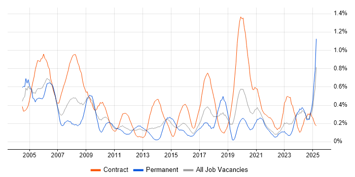 Job vacancy trend for Trainer in Wales Job vacancy trend for Trainer in Wales