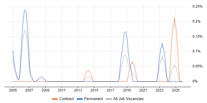 Transformation Consultant job vacancy trend in Wales