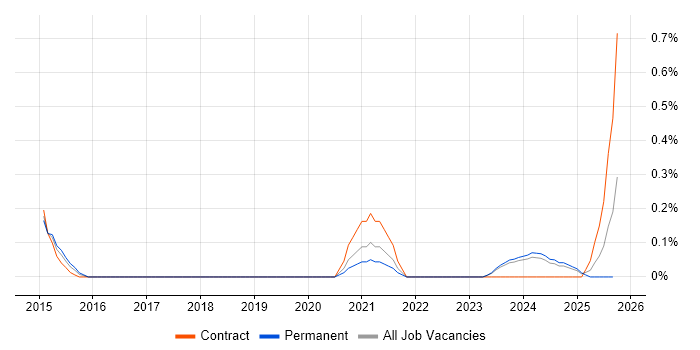 Transformation Director job vacancy trend in Wales Transformation Director job vacancy trend in Wales