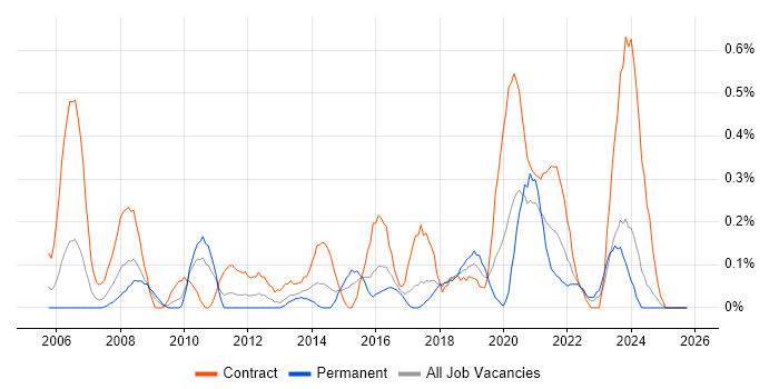 Transformation Manager job vacancy trend in Wales