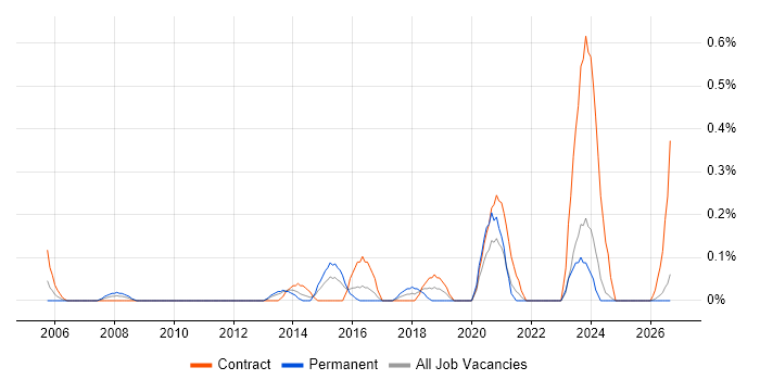 Transformation Programme Manager job vacancy trend in Wales