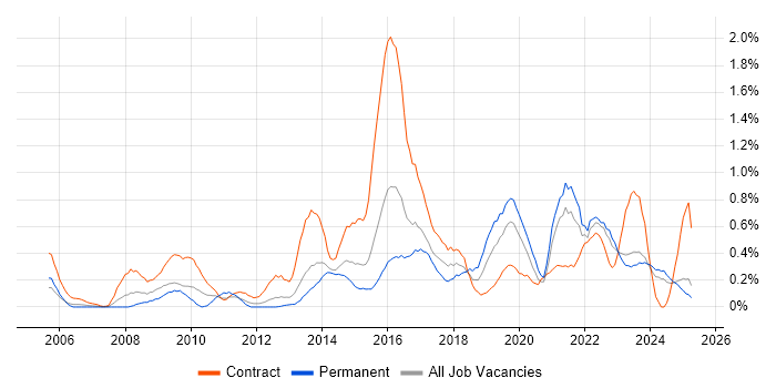 Job vacancy trend for Translating Business Requirements in Wales