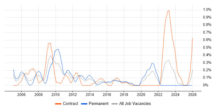 Trend Analysis job vacancy trend in Wales