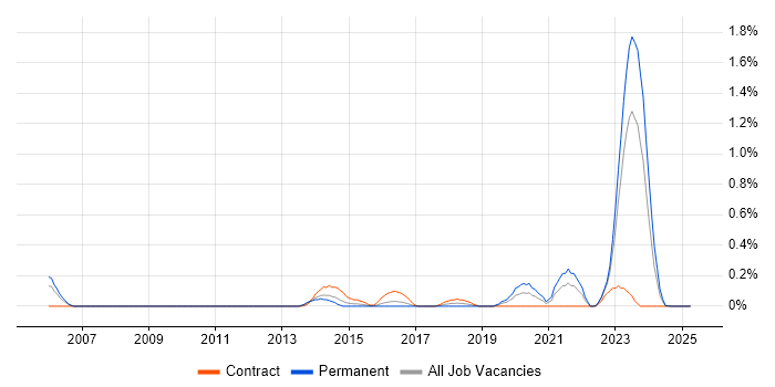 Job vacancy trend for Trend Micro in Wales Job vacancy trend for Trend Micro in Wales