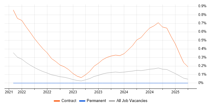 Job vacancy trend for tSQLt in Wales