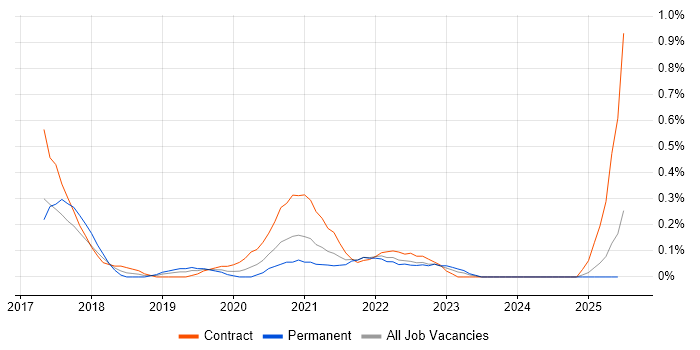 Job vacancy trend for Twig in Wales