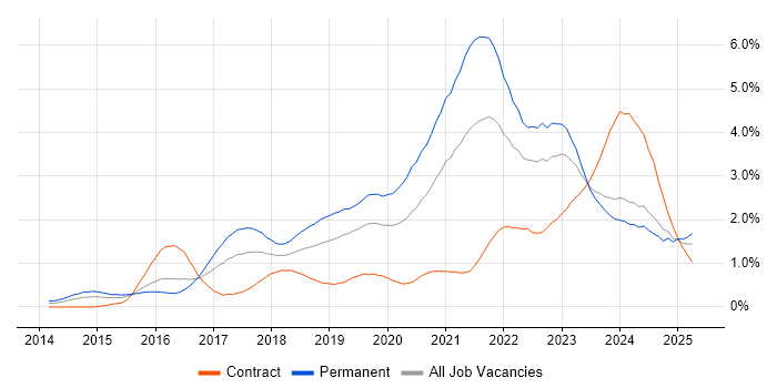 Job vacancy trend for TypeScript in Wales