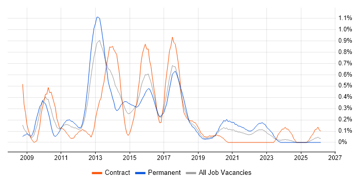 UI Developer job vacancy trend in Wales