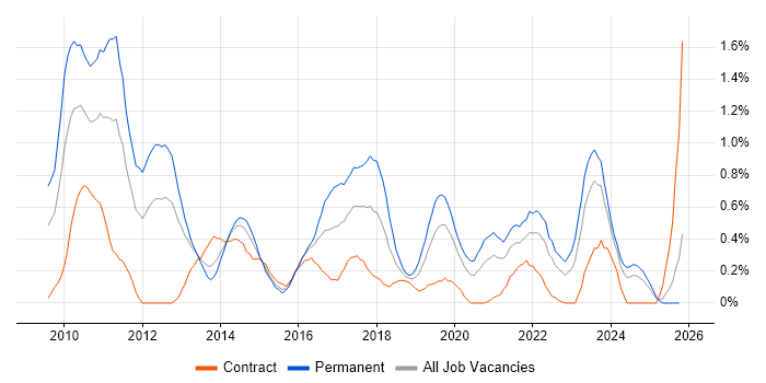 Umbraco job vacancy trend in Wales