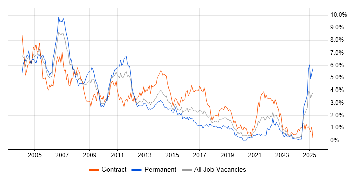 Job vacancy trend for UML in Wales Job vacancy trend for UML in Wales