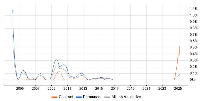 Job vacancy trend for Uniface in Wales Job vacancy trend for Uniface in Wales