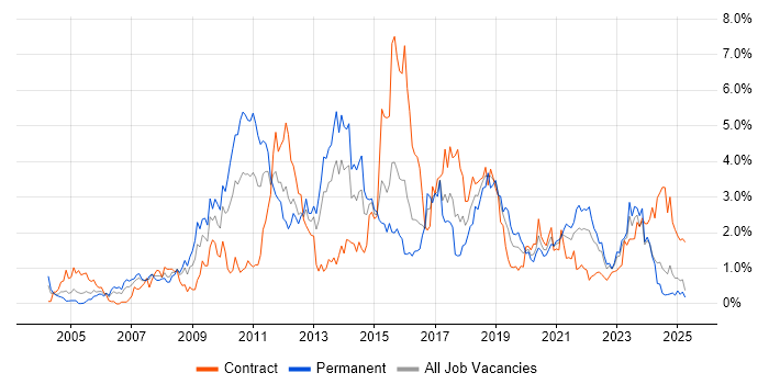 Job vacancy trend for Unit Testing in Wales Job vacancy trend for Unit Testing in Wales