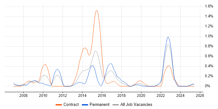 Job vacancy trend for Unit4 Business World in Wales Job vacancy trend for Unit4 Business World in Wales