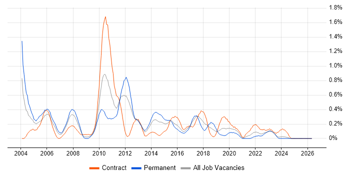 Unix Engineer job vacancy trend in Wales