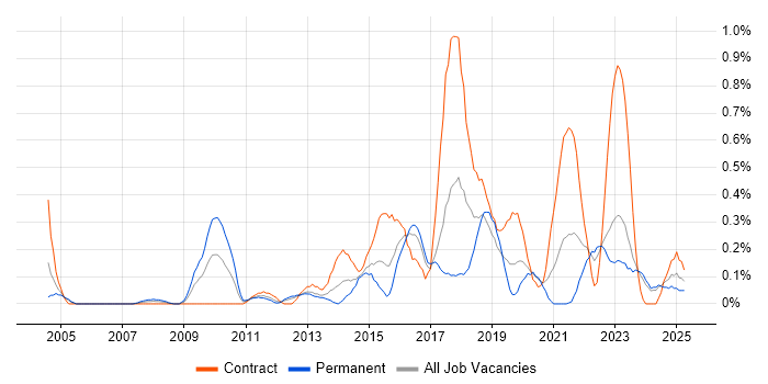 Job vacancy trend for Usability Testing in Wales Job vacancy trend for Usability Testing in Wales