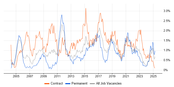 Job vacancy trend for Use Case in Wales