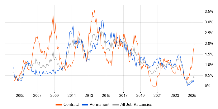 Job vacancy trend for User Acceptance Testing in Wales Job vacancy trend for User Acceptance Testing in Wales