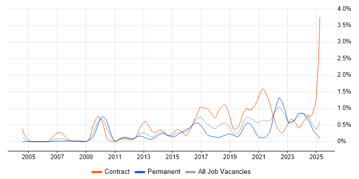 Job vacancy trend for User-Centered Design (UCD) in Wales