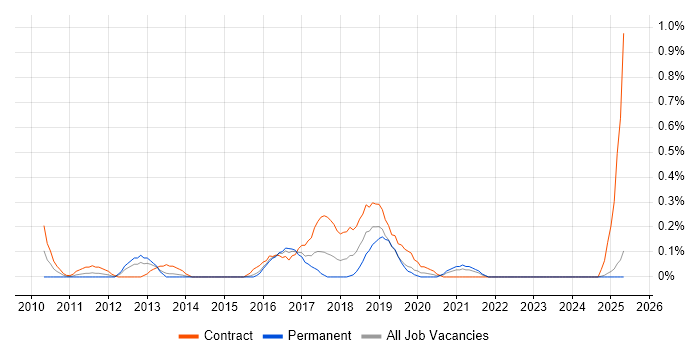 Job vacancy trend for User Experience Consultant in Wales Job vacancy trend for User Experience Consultant in Wales