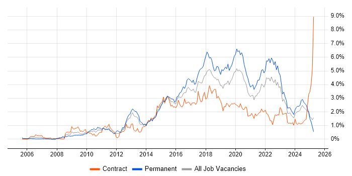 Job vacancy trend for User Experience in Wales