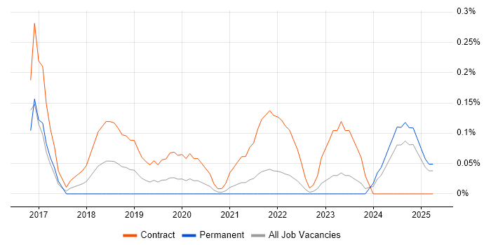 Job vacancy trend for User Journey Map in Wales Job vacancy trend for User Journey Map in Wales