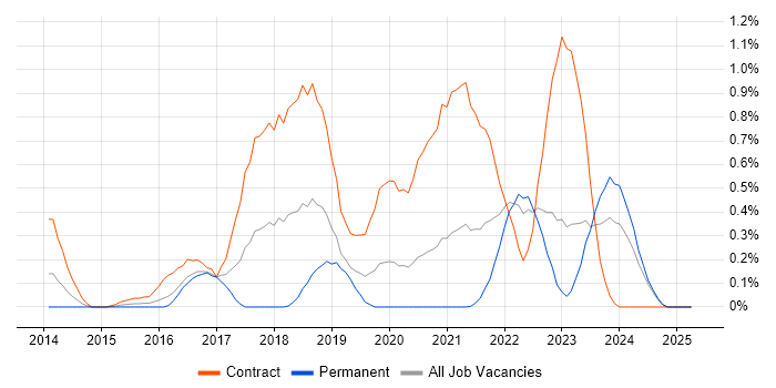 Job vacancy trend for User Researcher in Wales Job vacancy trend for User Researcher in Wales