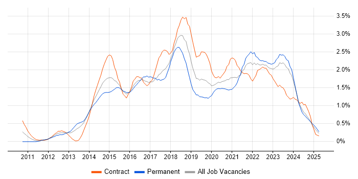 Job vacancy trend for User Stories in Wales Job vacancy trend for User Stories in Wales