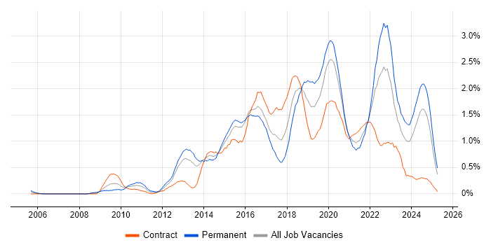 Job vacancy trend for UX Design in Wales Job vacancy trend for UX Design in Wales