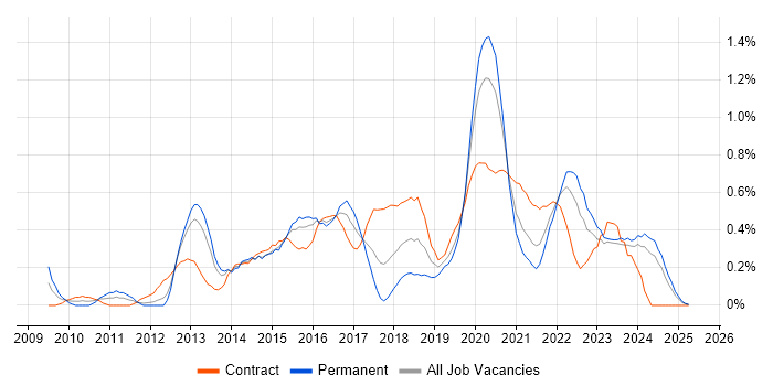 Job vacancy trend for UX Designer in Wales Job vacancy trend for UX Designer in Wales