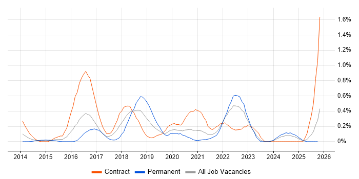 UX Research job vacancy trend in Wales