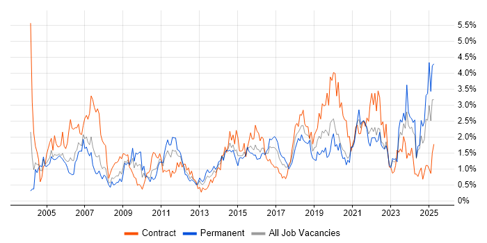 Job vacancy trend for Validation in Wales Job vacancy trend for Validation in Wales