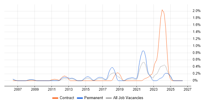 Value Proposition job vacancy trend in Wales