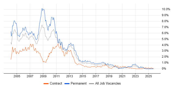 VB job vacancy trend in Wales