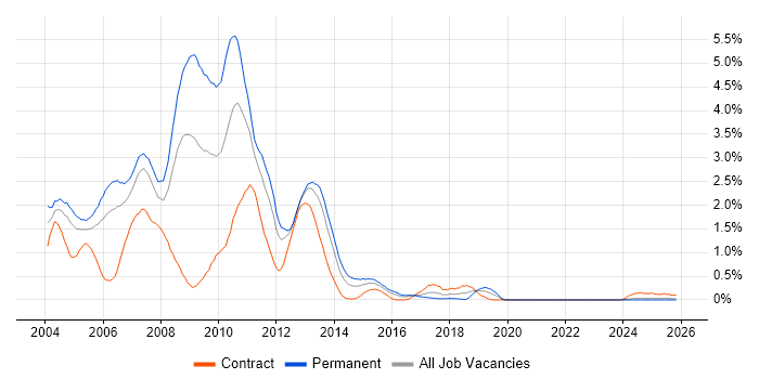 VB6 job vacancy trend in Wales