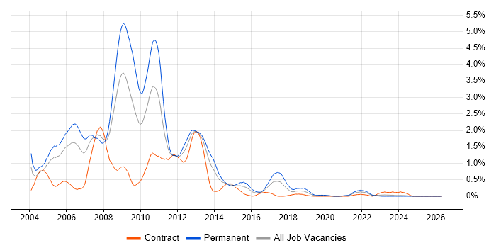 VB.NET Developer job vacancy trend in Wales