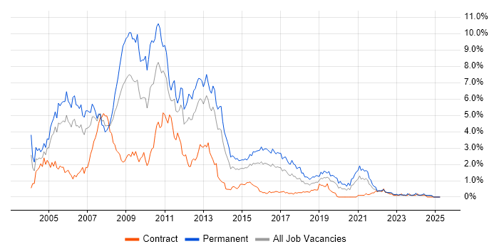 Job vacancy trend for VB.NET in Wales Job vacancy trend for VB.NET in Wales