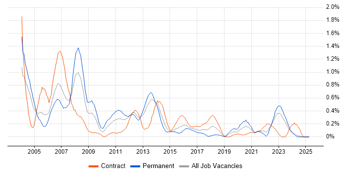Job vacancy trend for VBScript in Wales Job vacancy trend for VBScript in Wales