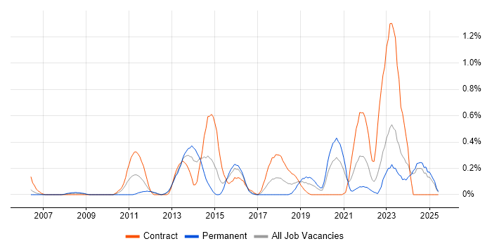 Job vacancy trend for vCenter Server in Wales