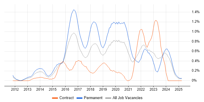 Job vacancy trend for Veeam in Wales Job vacancy trend for Veeam in Wales