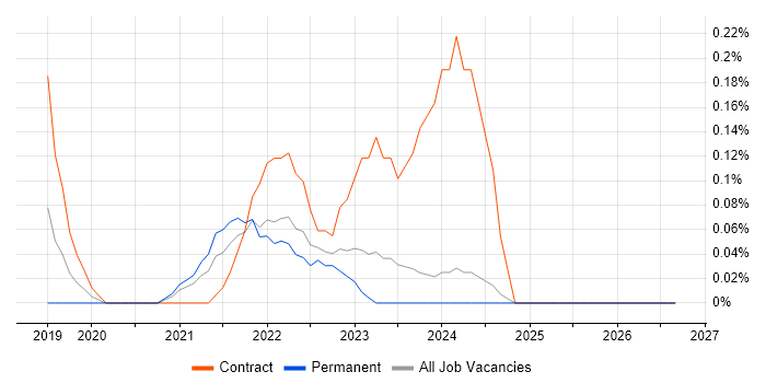Veracode job vacancy trend in Wales