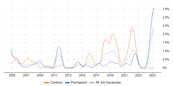 Job vacancy trend for Verification and Validation in Wales Job vacancy trend for Verification and Validation in Wales